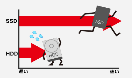 HDDからSSDに移行でパソコンの高速化